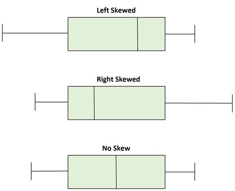 left skewed distribution box plot